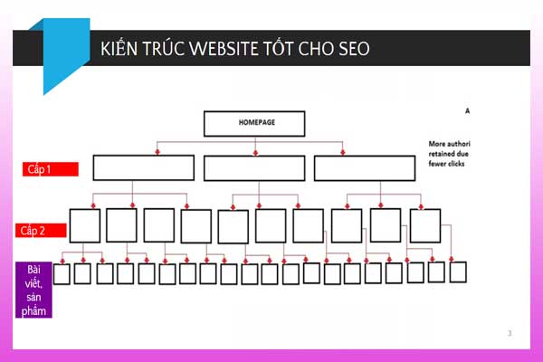 Cấu trúc của website tốt cho seo