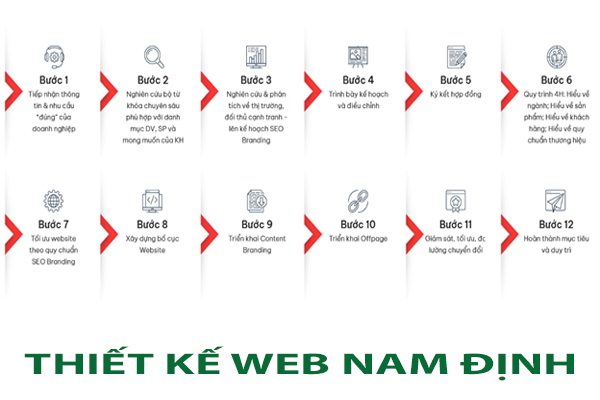 12 bước của quy trình seo tổng thể website của Thiết kế web Nam Định