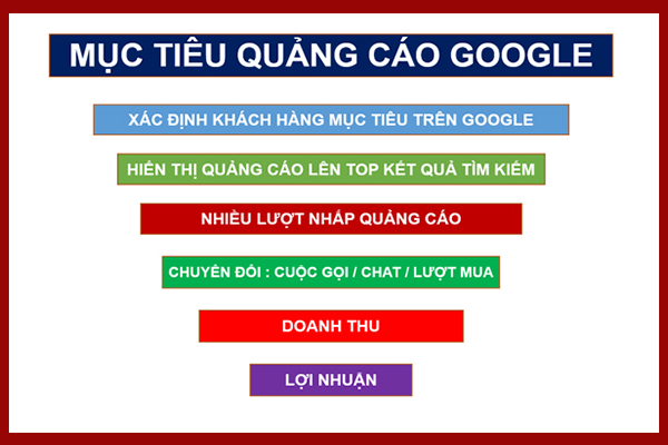 mục tiêu của quảng cáo google ads