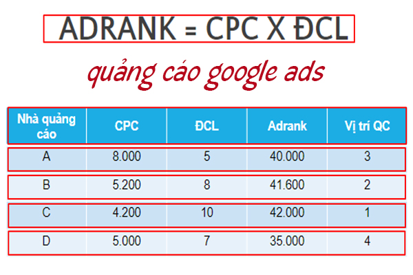 công thức adrank trong quảng cáo google ads